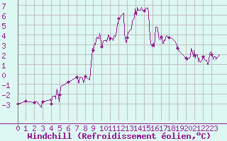Courbe du refroidissement olien pour Prades-le-Lez (34)