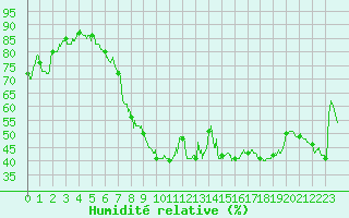 Courbe de l'humidit relative pour Hyres (83)