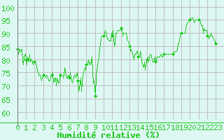 Courbe de l'humidit relative pour Le Talut - Belle-Ile (56)