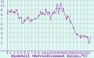 Courbe du refroidissement olien pour Vannes-Sn (56)