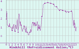 Courbe du refroidissement olien pour Roanne (42)