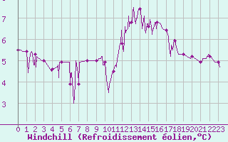 Courbe du refroidissement olien pour Romorantin (41)