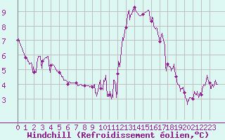 Courbe du refroidissement olien pour Mcon (71)