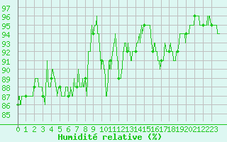 Courbe de l'humidit relative pour Reims-Prunay (51)