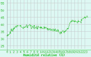 Courbe de l'humidit relative pour Hyres (83)