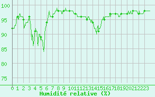 Courbe de l'humidit relative pour Annecy (74)