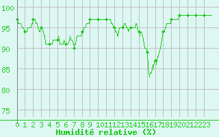 Courbe de l'humidit relative pour Chteauroux (36)