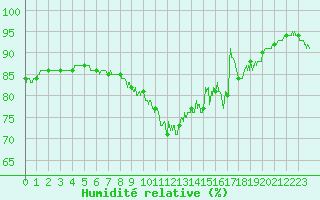 Courbe de l'humidit relative pour Ploumanac'h (22)