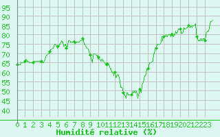 Courbe de l'humidit relative pour Saint-Auban (04)