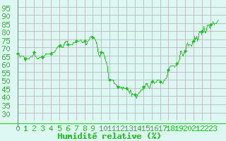 Courbe de l'humidit relative pour Bziers Cap d'Agde (34)