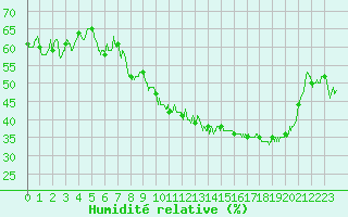 Courbe de l'humidit relative pour Nancy - Essey (54)