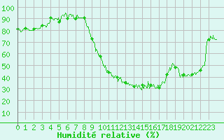 Courbe de l'humidit relative pour Blois (41)