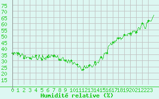 Courbe de l'humidit relative pour Col du Mont-Cenis (73)