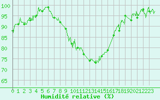 Courbe de l'humidit relative pour Grenoble/St-Etienne-St-Geoirs (38)