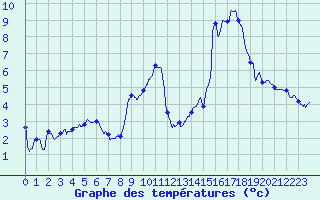 Courbe de tempratures pour Ble / Mulhouse (68)