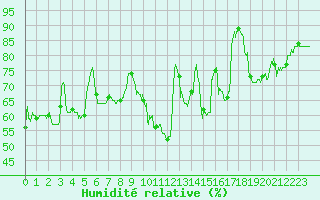 Courbe de l'humidit relative pour Saint-Etienne (42)
