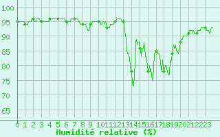 Courbe de l'humidit relative pour Biarritz (64)