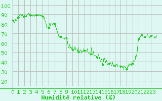 Courbe de l'humidit relative pour Marcenat (15)