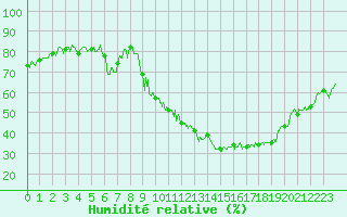 Courbe de l'humidit relative pour Embrun (05)
