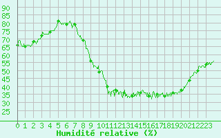 Courbe de l'humidit relative pour Chlons-en-Champagne (51)