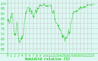 Courbe de l'humidit relative pour Villar-d'Arne (05)