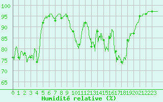 Courbe de l'humidit relative pour Dijon / Longvic (21)