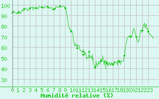 Courbe de l'humidit relative pour Tarbes (65)