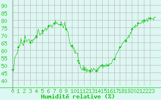 Courbe de l'humidit relative pour Bourg-Saint-Maurice (73)