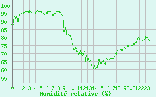 Courbe de l'humidit relative pour Annecy (74)