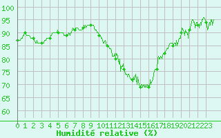 Courbe de l'humidit relative pour Dinard (35)