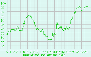 Courbe de l'humidit relative pour Bessey (21)