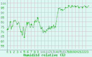 Courbe de l'humidit relative pour Hyres (83)