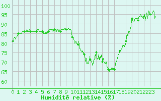 Courbe de l'humidit relative pour Auch (32)