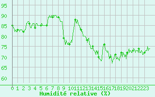 Courbe de l'humidit relative pour Cap de la Hague (50)