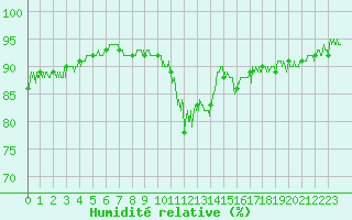 Courbe de l'humidit relative pour Bagnres-de-Luchon (31)