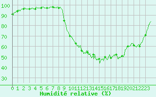 Courbe de l'humidit relative pour Auxerre-Perrigny (89)