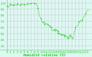 Courbe de l'humidit relative pour Grenoble/St-Etienne-St-Geoirs (38)