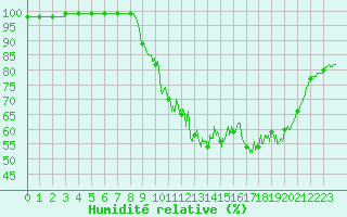 Courbe de l'humidit relative pour Metz-Nancy-Lorraine (57)