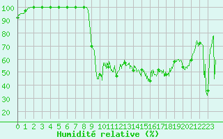 Courbe de l'humidit relative pour Mont-Aigoual (30)