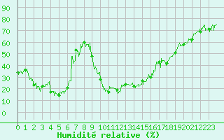 Courbe de l'humidit relative pour Calacuccia (2B)