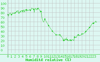 Courbe de l'humidit relative pour Saint-Etienne (42)