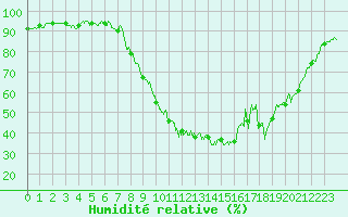 Courbe de l'humidit relative pour Aubenas - Lanas (07)