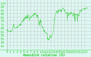 Courbe de l'humidit relative pour Embrun (05)