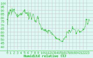 Courbe de l'humidit relative pour Saint-Etienne (42)