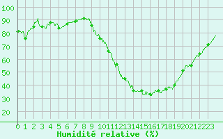 Courbe de l'humidit relative pour Bourges (18)