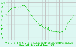 Courbe de l'humidit relative pour Orlans (45)