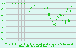 Courbe de l'humidit relative pour Peaugres (07)