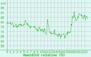 Courbe de l'humidit relative pour Lanvoc (29)