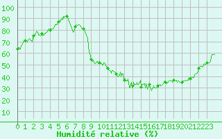 Courbe de l'humidit relative pour Nancy - Ochey (54)