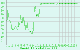 Courbe de l'humidit relative pour Mont-Aigoual (30)